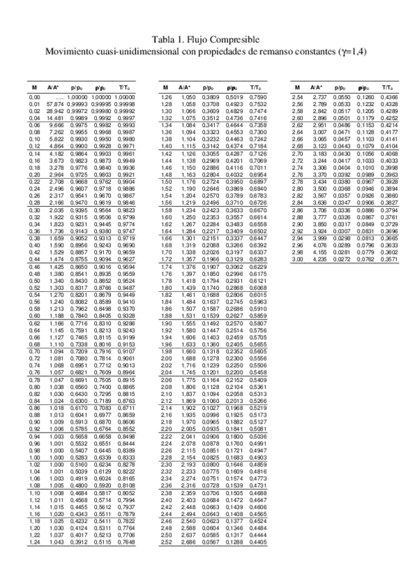 Miniatura del documento Tablas-de-flujo-compresible.pdf