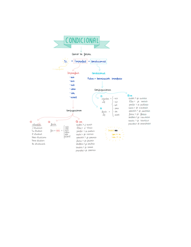 Miniatura del documento El condicional.pdf