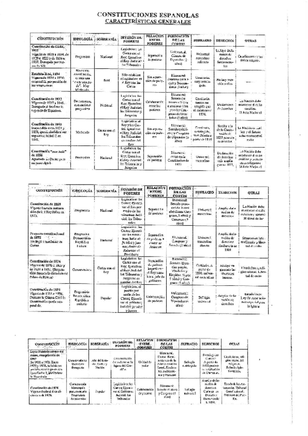 Miniatura del documento Resumen-Constituciones.pdf