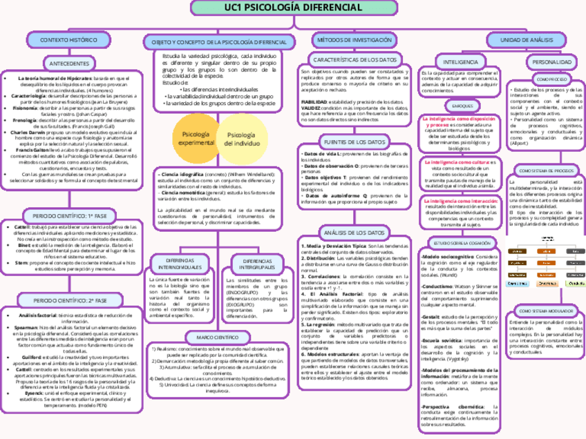 Miniatura del documento UC1-Mapa-conceptual-Psicologia-Diferencial.pdf