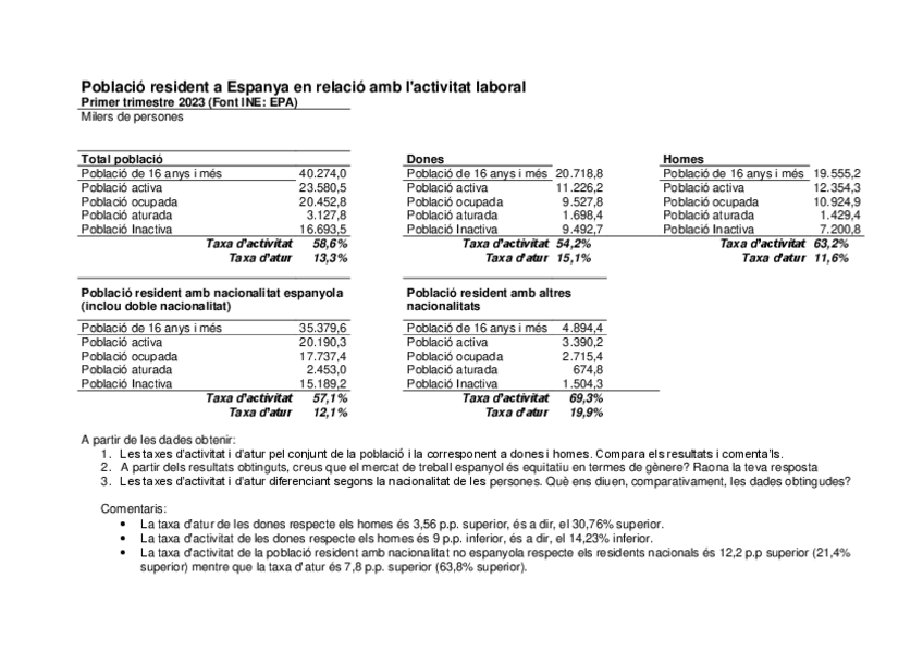 Miniatura del documento Resultats-Practica-5-Mercat-de-treball.pdf