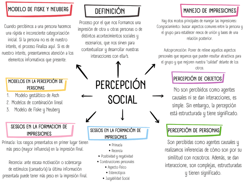 Miniatura del documento Mapa-conceptual-percepcion-social.png