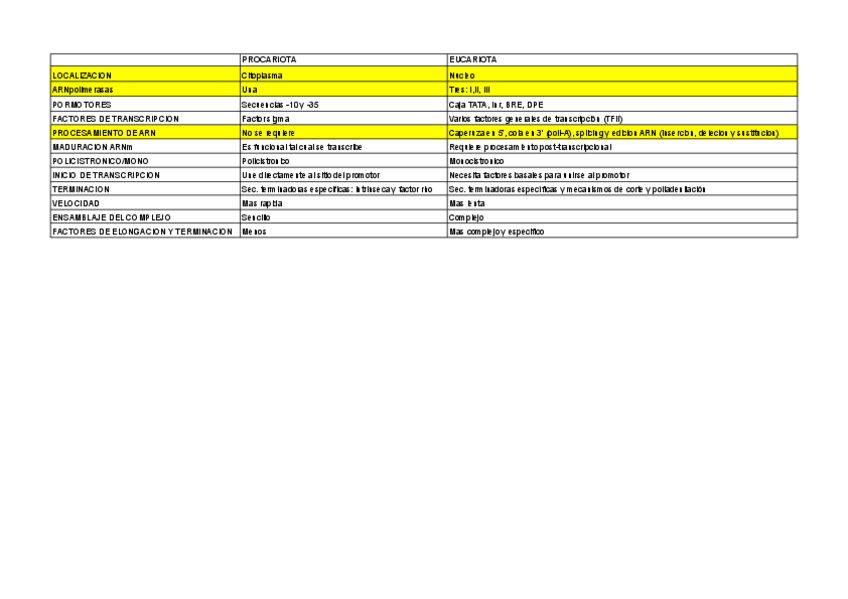 Miniatura del documento DIFERENCIA-ENTRE-TRANSCRIPCION-PROCARIOTAS-Y-EUCARIOTAS.pdf