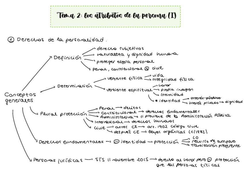 Miniatura del documento Tema-2-los-atributos-de-la-persona-I.pdf