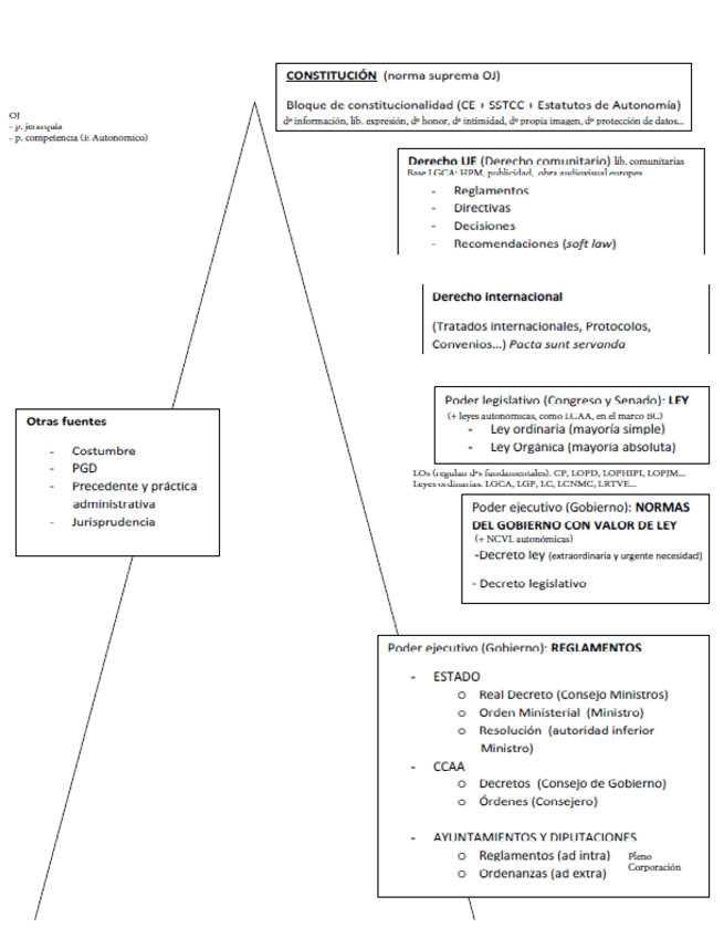Miniatura del documento Piramide-del-Ordenamiento-Juridico-Administrativo.pdf