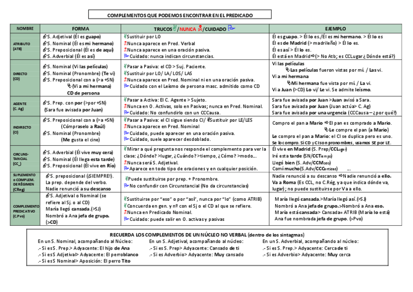 Miniatura del documento Sintaxis-O.-Simple-TABLA-complementos-del-verbo.pdf