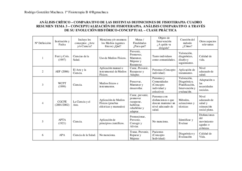 Miniatura del documento Cuadro definiciones de Fisioterapia Tarea 5.pdf