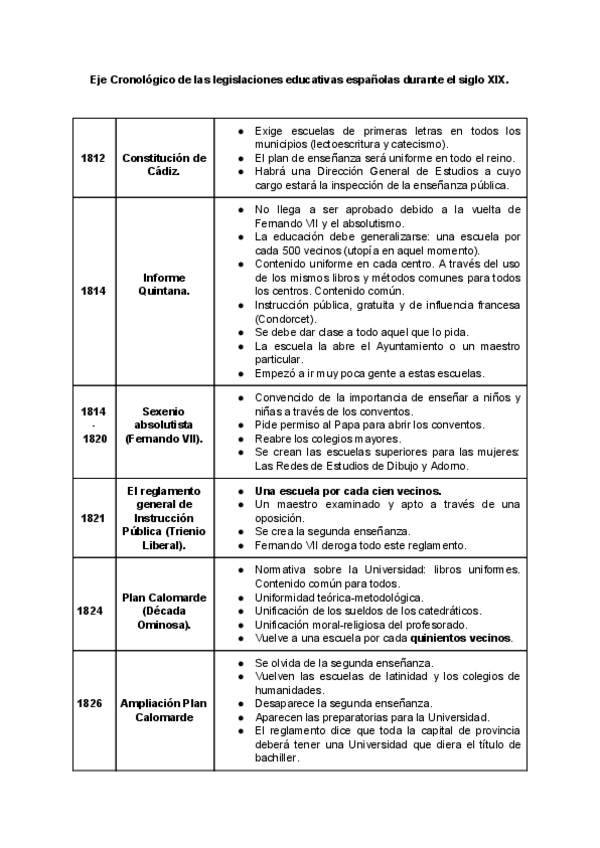 Miniatura del documento Eje Cronológico de las legislaciones educativas españolas durante el siglo XIX.pdf