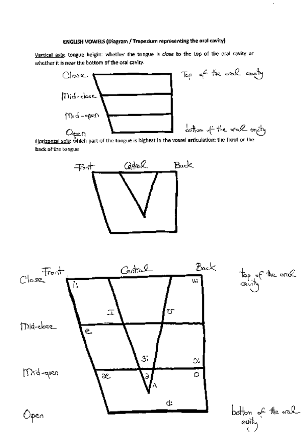 Miniatura del documento DiagramofEnglishvowels.pdf