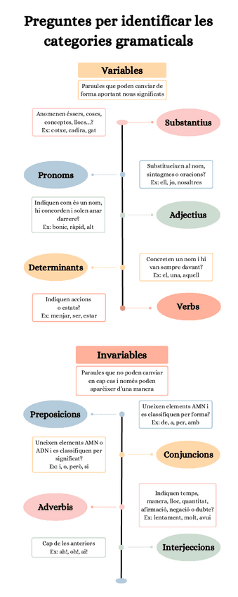 Miniatura del documento Preguntes-per-identificar-les-categories-gramaticals.pdf