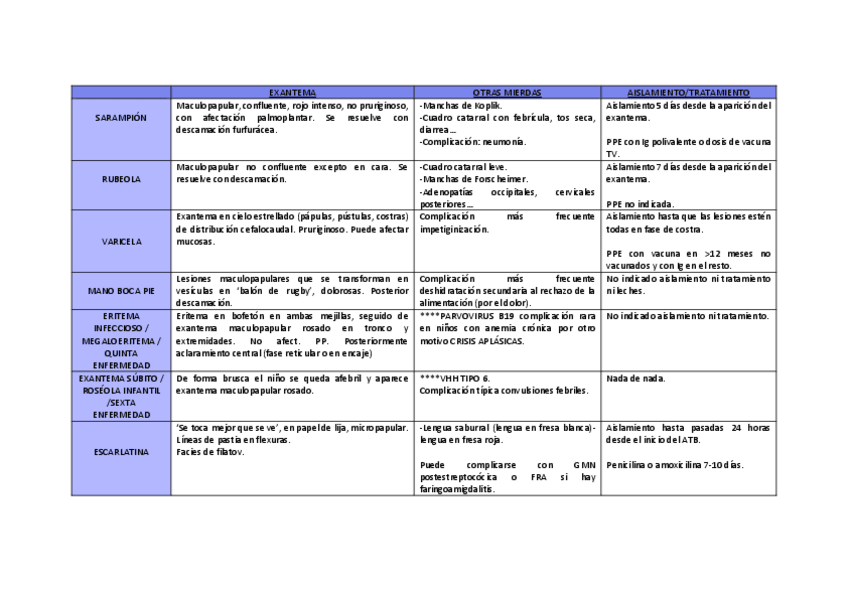 Miniatura del documento Tabla-resumen-enfermedades-exantematicas.pdf