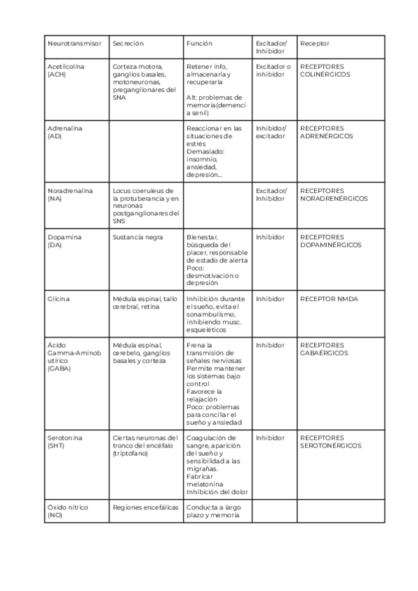 Miniatura del documento TABLA-NEUROTRANSMISORES-FISIOLOGIA.pdf
