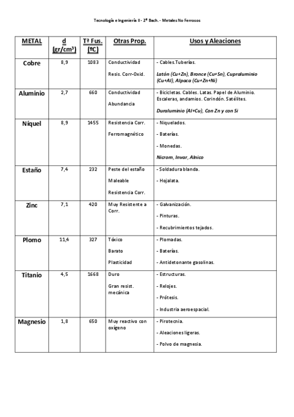 Miniatura del documento Metales-No-Ferrosos.pdf