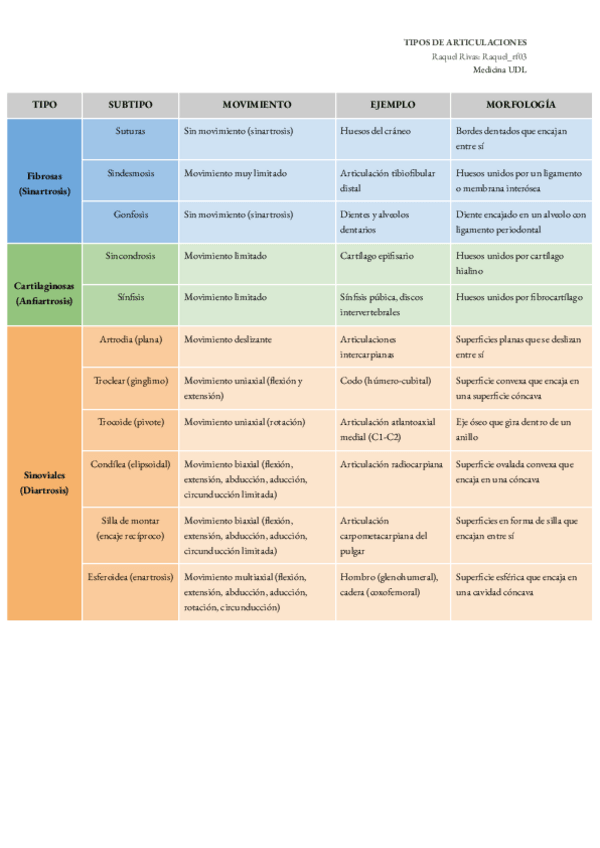 Miniatura del documento TABLA-DE-ARTICULACIONES.pdf