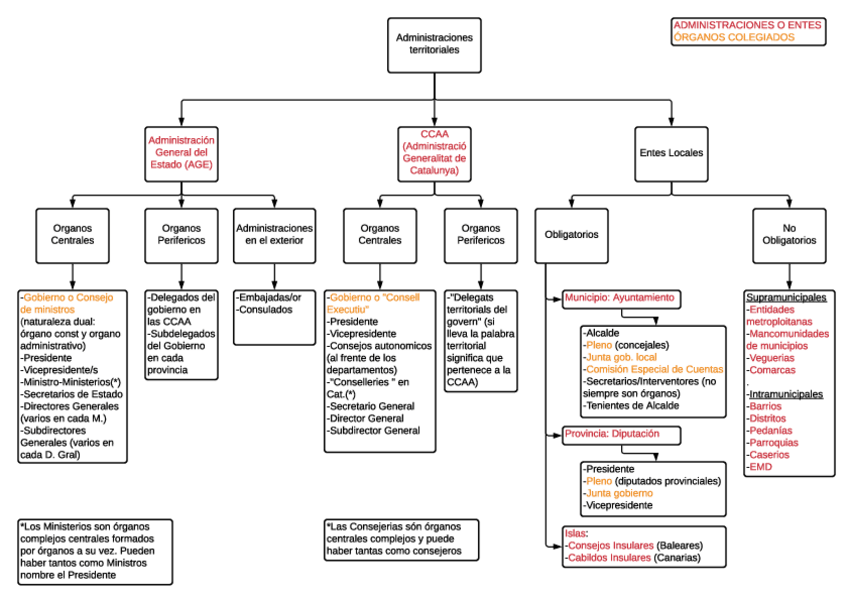 Miniatura del documento ADMINISTRACIONES-TERRITORIALES.pdf
