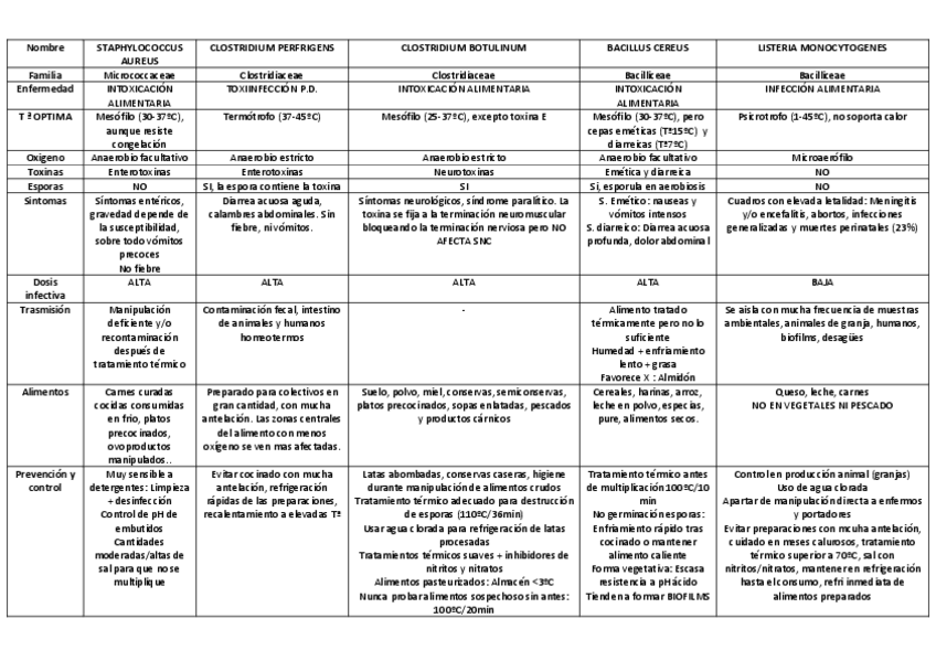 Miniatura del documento TABLA-RESUMEN-bacterias-gram-.pdf