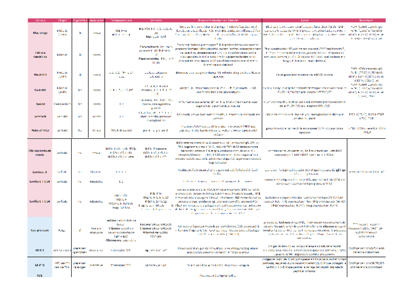 Miniatura del documento Taules-de-tipus-cellulars-citoquines-i-farmacs.pdf