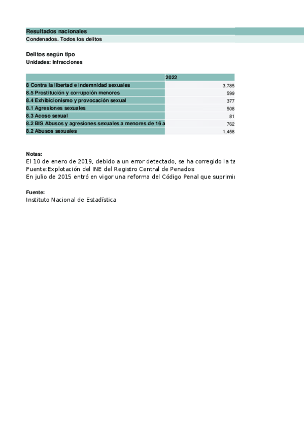 Miniatura del documento Evolucion-delitos-contra-la-libertad-sexual-en-Espana.xlsx