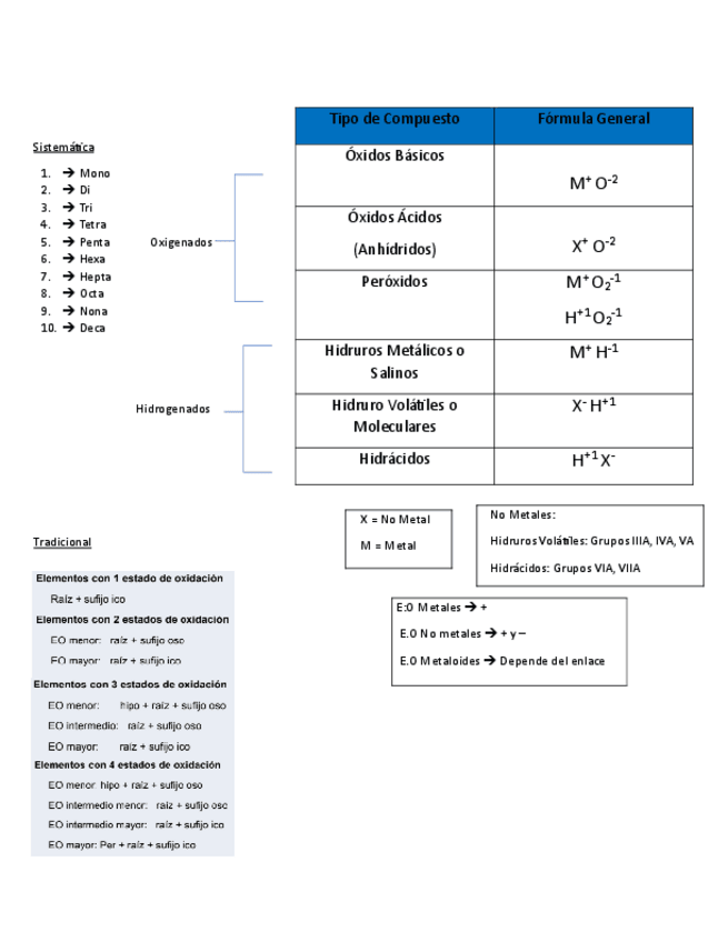Miniatura del documento Nomenclaturas-Inorganicas.pdf