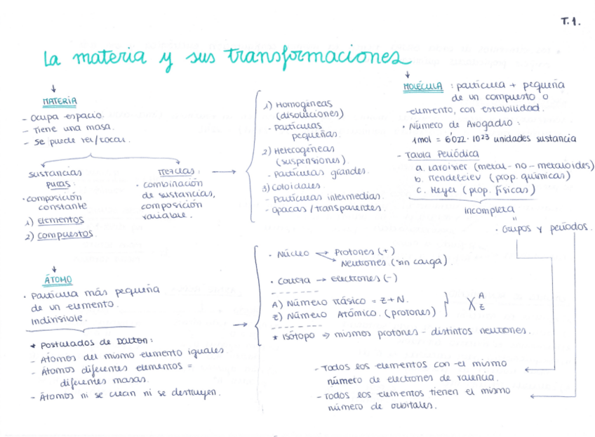 Miniatura del documento Esquema T. Materia y transformaciones.pdf