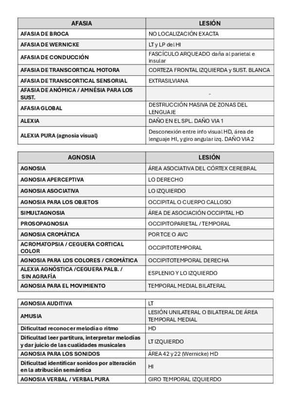Miniatura del documento TABLA-AFASIAS-APRAXIAS-y-AGNOSIAS.pdf