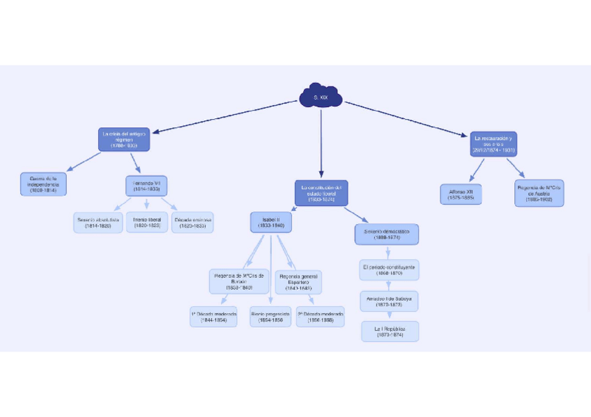 Miniatura del documento 0-Esquema-visual-S.XIX.pdf