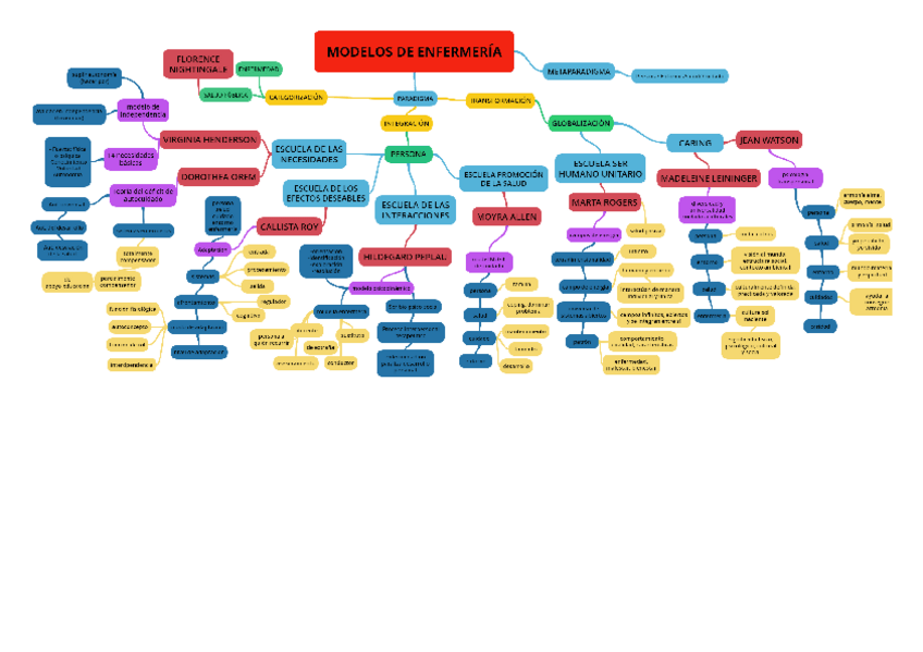 Miniatura del documento MODELOS-DE-ENFERMERIA--Mapa-Mental.pdf