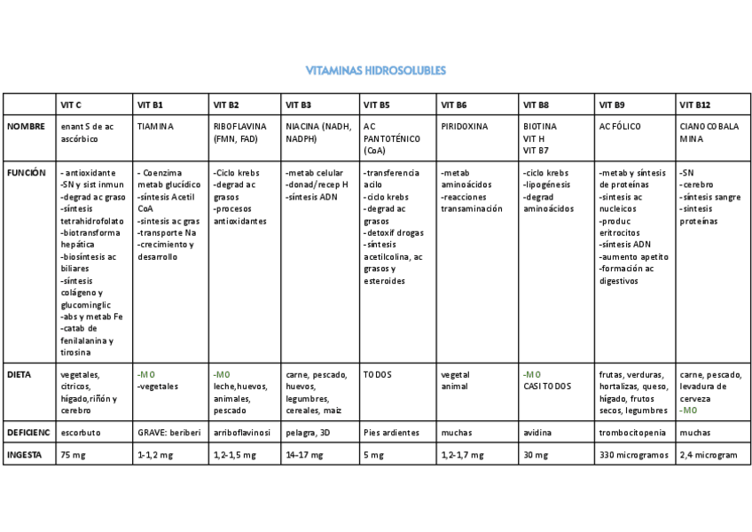 Miniatura del documento TABLA-VITAMINAS-HIDROSOLUBLES.pdf
