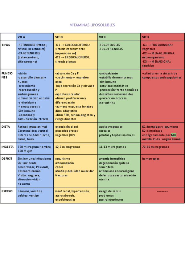 Miniatura del documento TABLA-VITAMINAS-LIPOSOLUBLES.pdf
