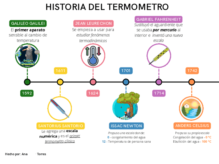 Miniatura del documento Linea-de-Tiempo-Termometro.pdf