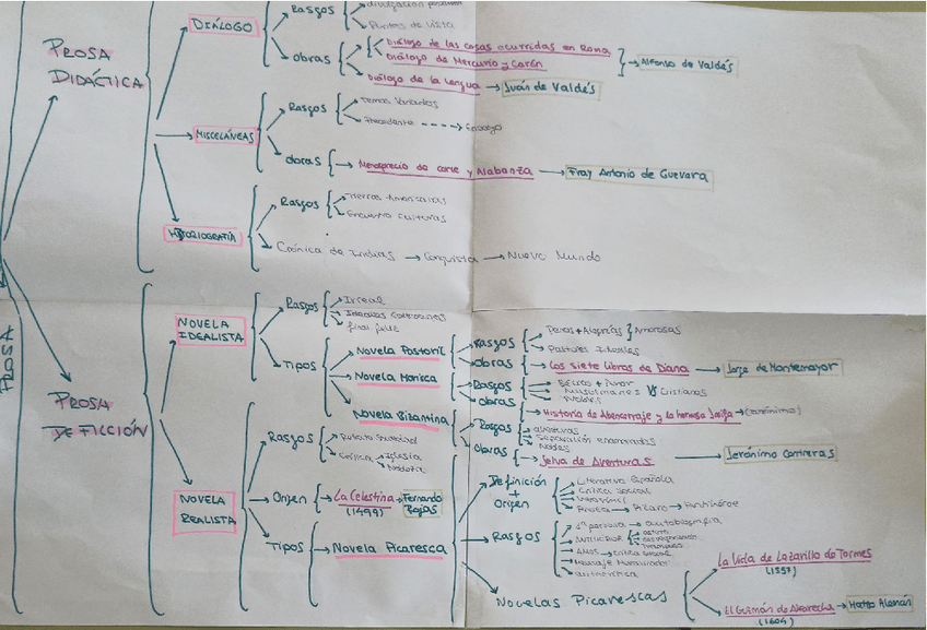 Miniatura del documento Esquema-Literatura-general-Renacimiento-1BACH.pdf