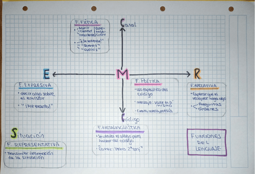 Miniatura del documento Esquema-de-Comunicacion-y-Funciones-del-Lenguaje.pdf