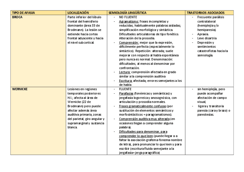 Miniatura del documento TABLA-DE-TIPOS-DE-AFASIA.pdf