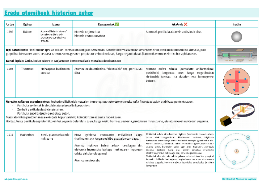 Miniatura del documento Atomoaren egitura kimikoa | Eskema.pdf