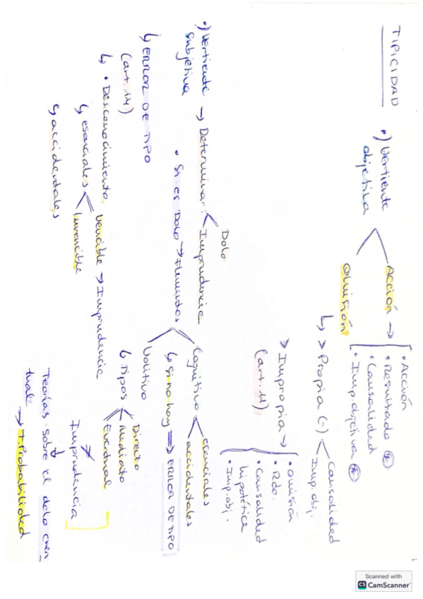 Miniatura del documento ESQUEMAS-CASOS-PRACTICOS.pdf