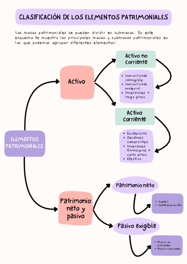 Miniatura del documento ESQUEMA-CLASIFICACION-DE-LOS-ELEMENTOS-PATRIMONIALES..pdf