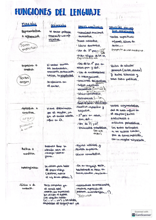 Miniatura del documento TABLA-FUNCIONES-DEL-LENGUAJE.-LENGUA-2o.pdf