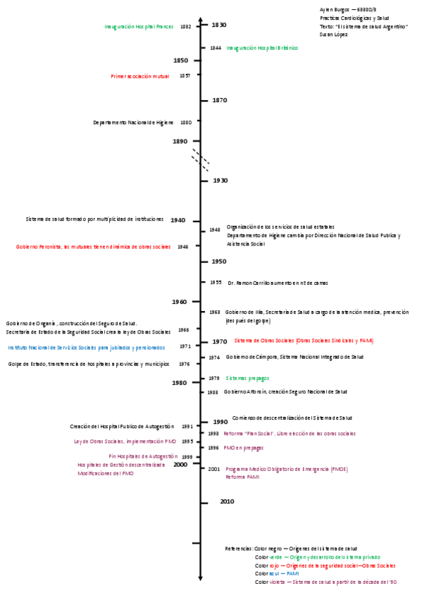 Miniatura del documento Linea-del-tiempo-Texto-El-sistema-de-salud-argentino.pdf