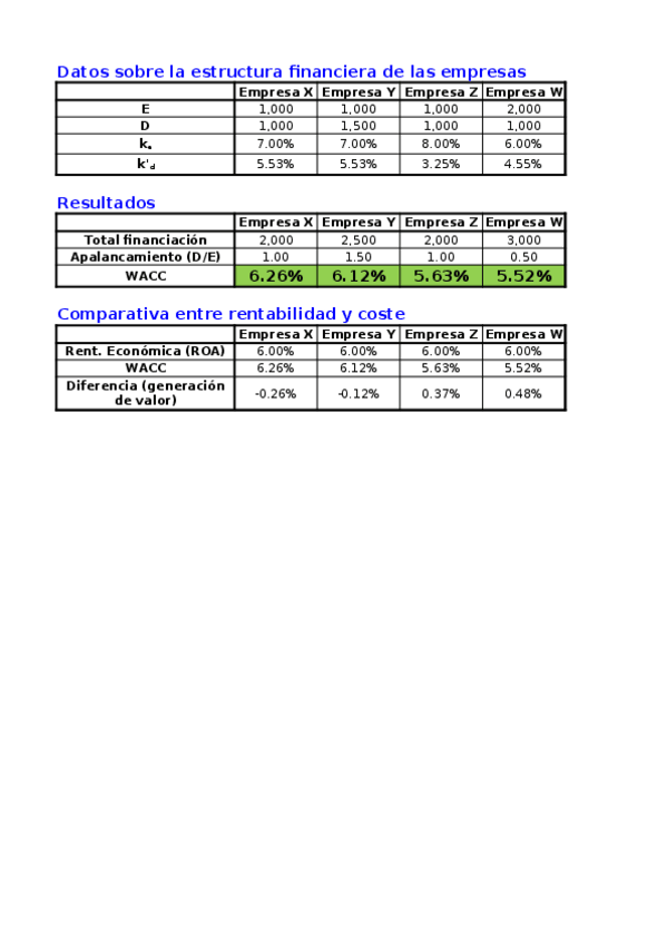 Miniatura del documento Ejercicios_SolucionesT2 (coste de capital medio ponderado y rentabilidad).xlsx