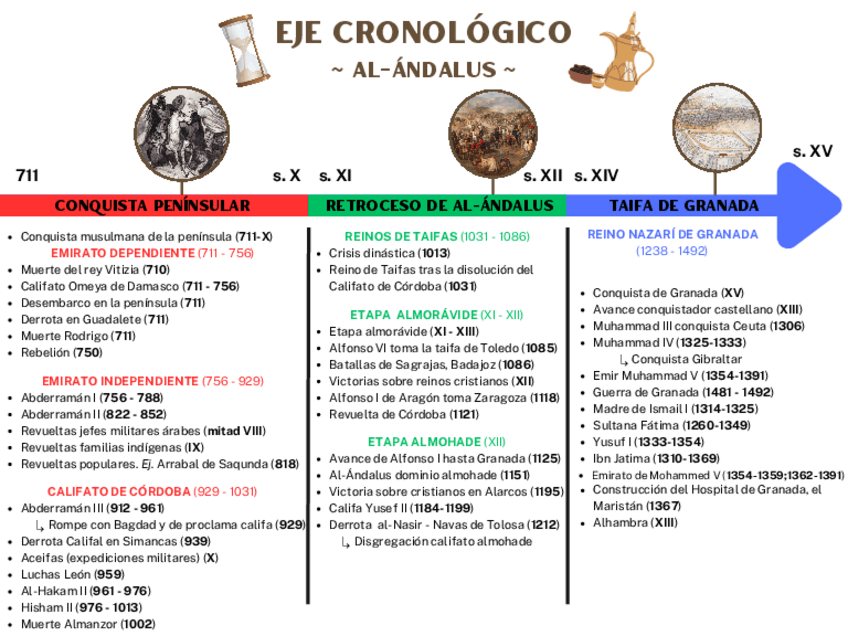 Miniatura del documento Eje-cronologico-Al-Andalus.pdf