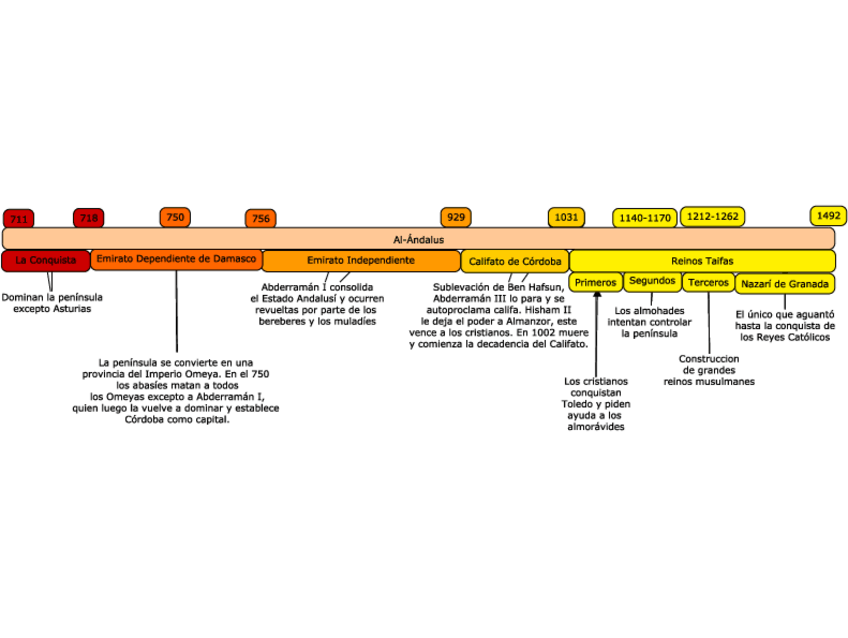 Miniatura del documento Eje-cronologico-de-Al-Andalus.pdf