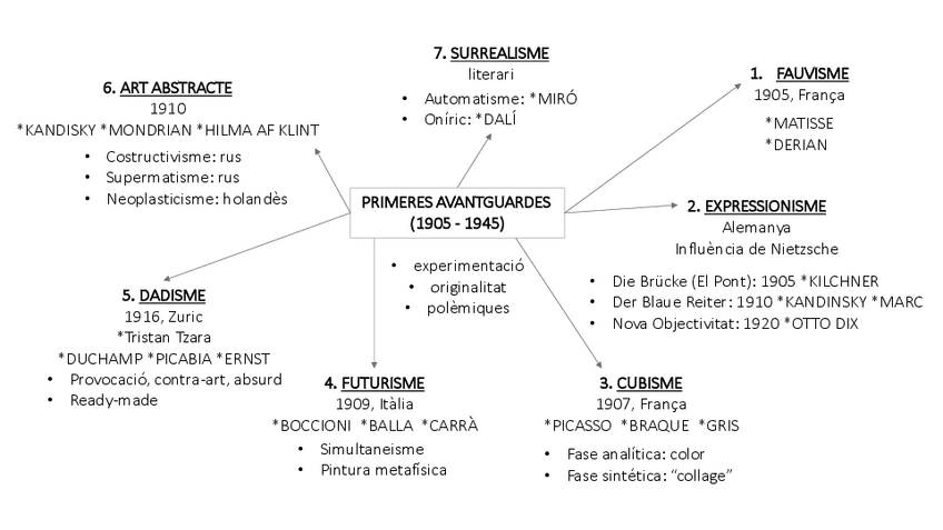 Miniatura del documento Esquema-Avantguardes.pdf