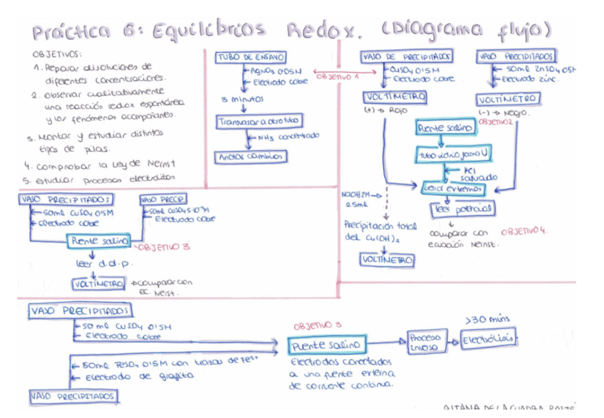 Miniatura del documento Práctica 6 Equilibrios redox.pdf