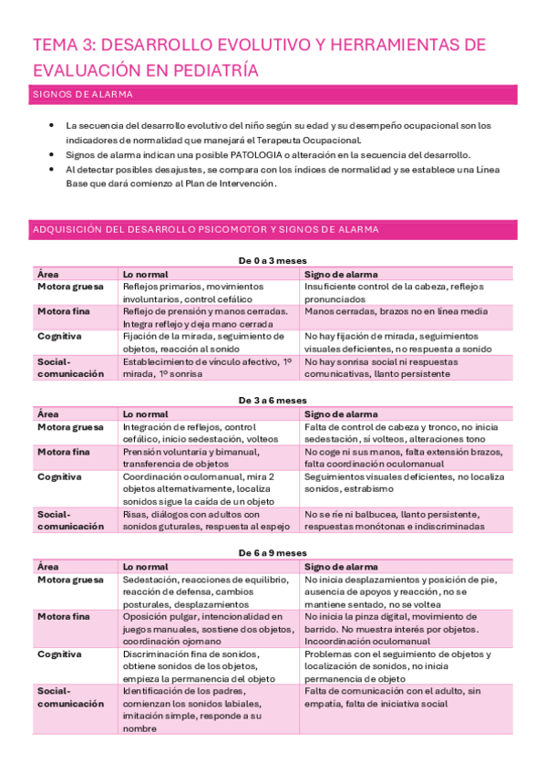 Miniatura del documento TEMA 3: DESARROLLO EVOLUTIVO Y HERRAMIENTAS DE EVALUACIÓN EN PEDIATRÍA.pdf