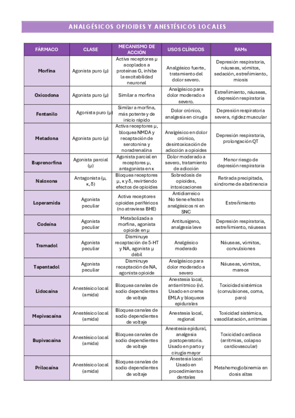 Miniatura del documento Esquemas-de-analgesicos-opioides-y-anestesicos-locales.pdf