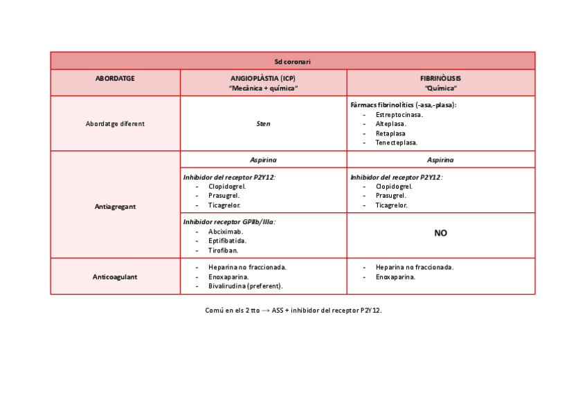 Miniatura del documento Sd-coronari-taula-resum.pdf