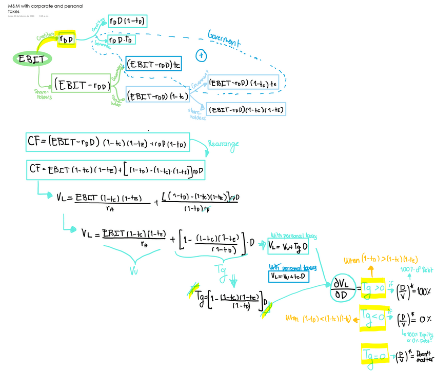 Miniatura del documento MandM-with-corporate-and-personal-taxes.pdf