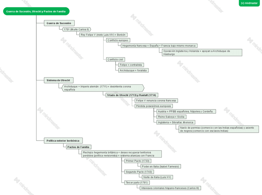 Miniatura del documento ESQUEMA-4.1.-Guerra-de-Sucesion-Utrecht-y-Pactos-de-Familia.pdf
