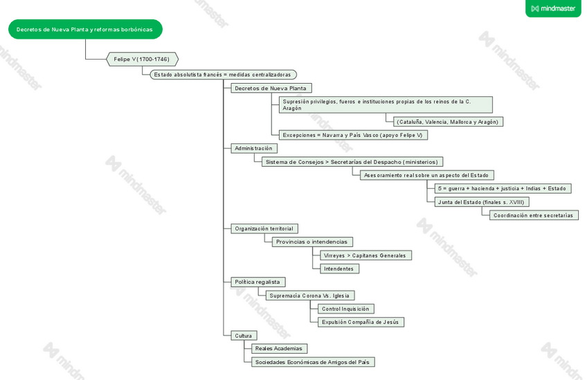 Miniatura del documento ESQUEMA-4.2.-Decretos-de-Nueva-Planta-y-reformas-borbonicas.pdf