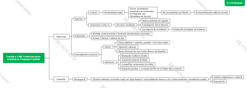Miniatura del documento ESQUEMA-4.3.-Espana-s.-XVIII.-Tranformaciones-economicas.-Despegue-Cataluna.pdf